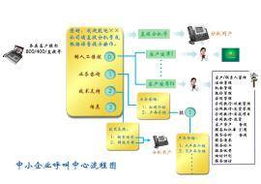 电话营销型呼叫中心 驱动电子产品销售的关键引擎