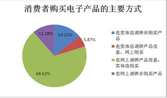 实体店的魅力 为何顾客更倾向于在实体店购买电子产品